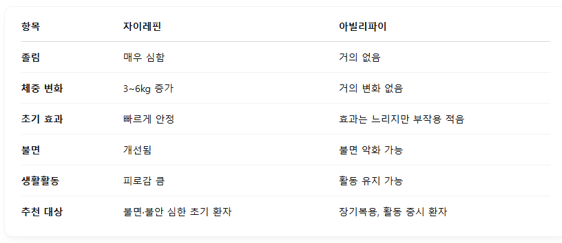 자이레핀 vs 아빌리파이