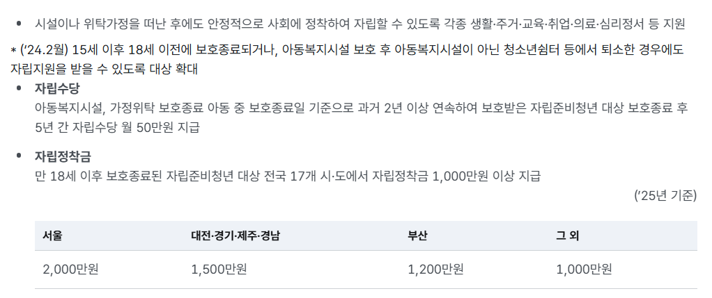 자립준비청년자립지원사업참여방법