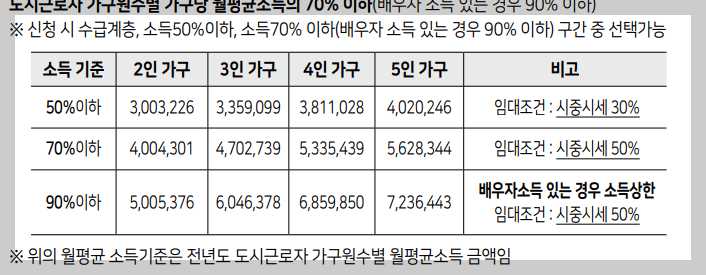 청년안심주택
