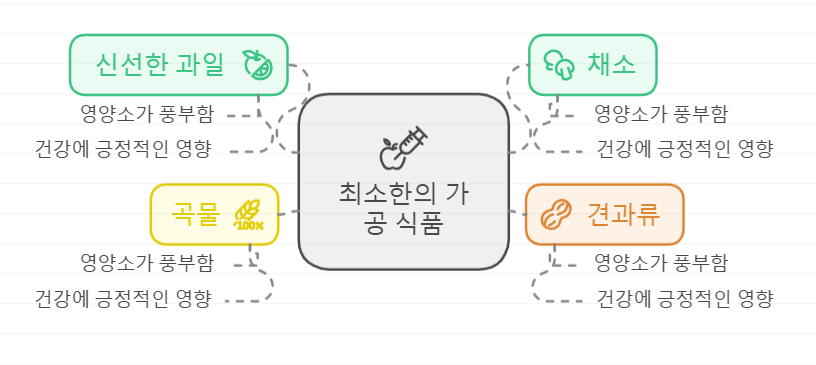 자연 상태 또는 최소 가공 식품