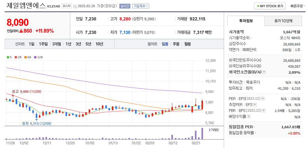 제일엠앤에스 일봉차트