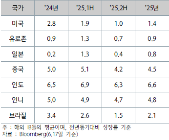 주요국 성장 전망