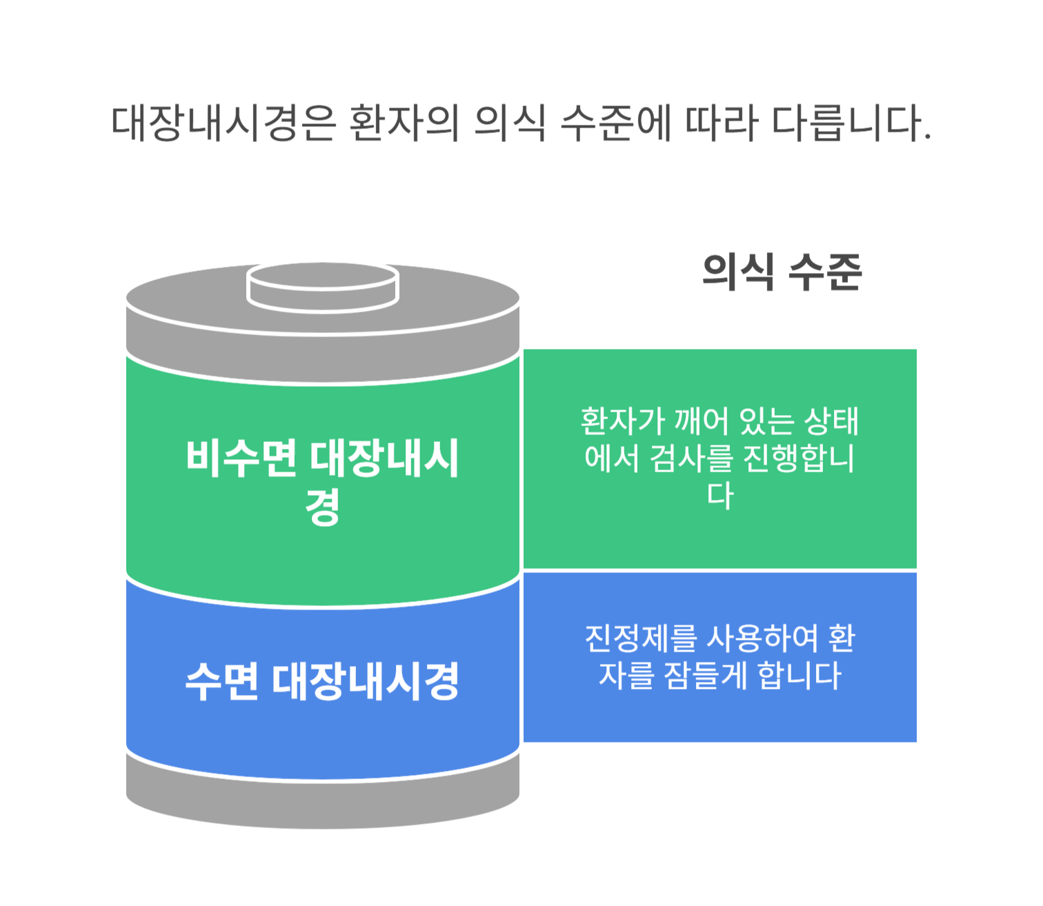 비수면 대장내시경이란 무엇인가