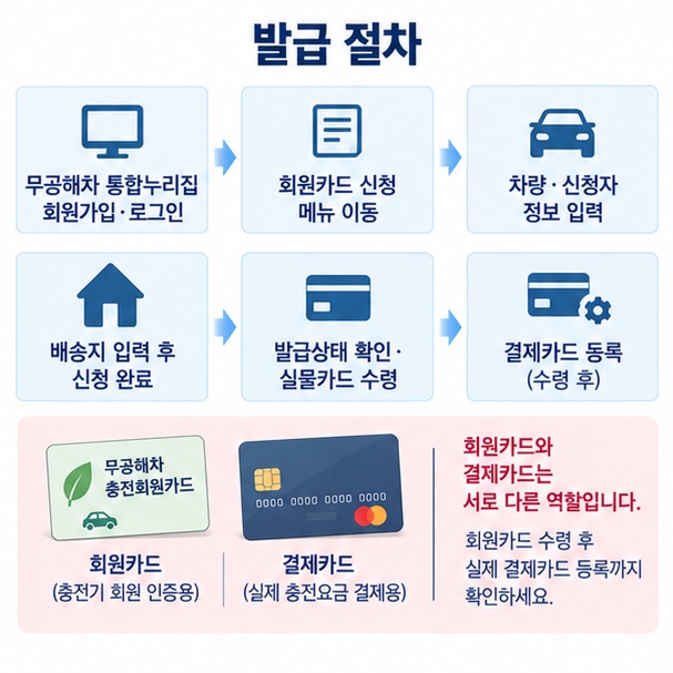 회원가입 회원카드 신청 차량정보 입력 카드 수령 결제카드 등록 순서를 보여주는 이미지