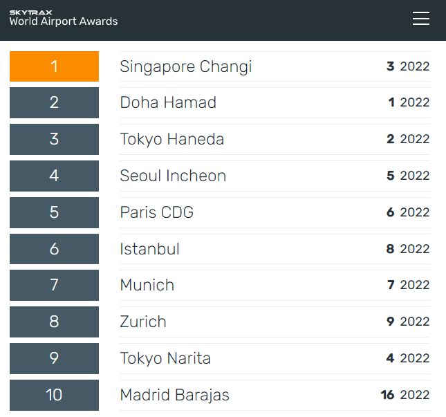 2023년 세계 공항 서비스 Top 10
1위 싱가포르 창이공항
2위 카타르 하마드공항
3위 일본 하네다공항
4위 대한민국 인천공항
5위 프랑스 파리 샤를드골공항
6위 튀르키예 이스탄불공항
7위 독일 뮌헨공항
8위 스위스 취리히공항
9위 일본 나리타공항
10위 스페인 마드리드 바라하스 공항