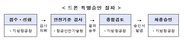 드론 실내 비행 시 승인 필요 여부 이미지 3