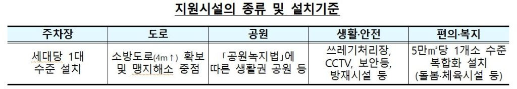 뉴빌리지 사업 추진의 지원 시설 종류 및 설치 기준