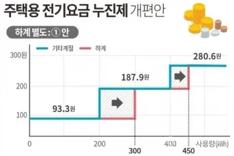 전기요금 누진제 계절별 요금제 절약형 가전 사용 팁_19