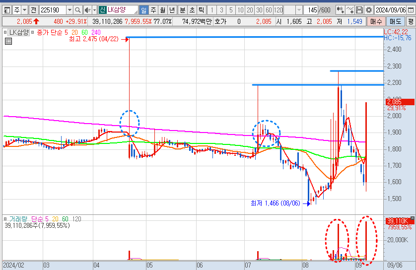 LK삼양 일봉 차트 분석