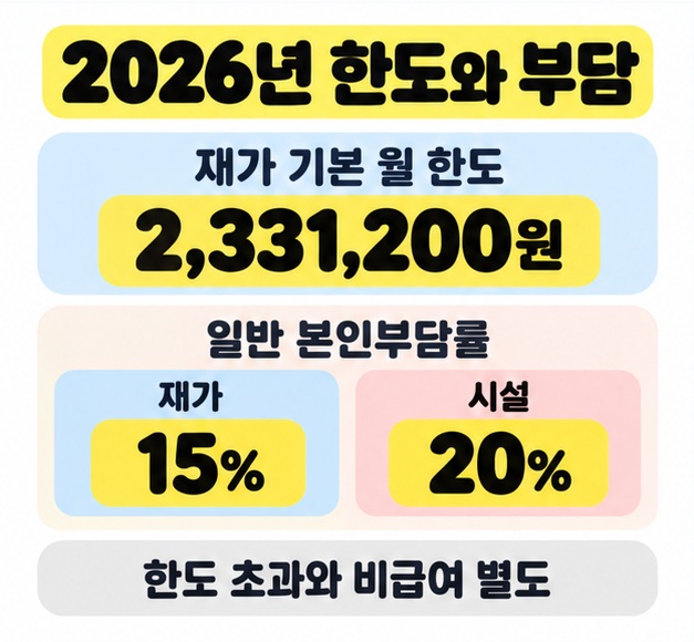 2026년 재가 기본 월 한도 233만 1,200원과 일반 본인부담률 재가 15%, 시설 20%, 별도 비용 안내를 표시한 도식