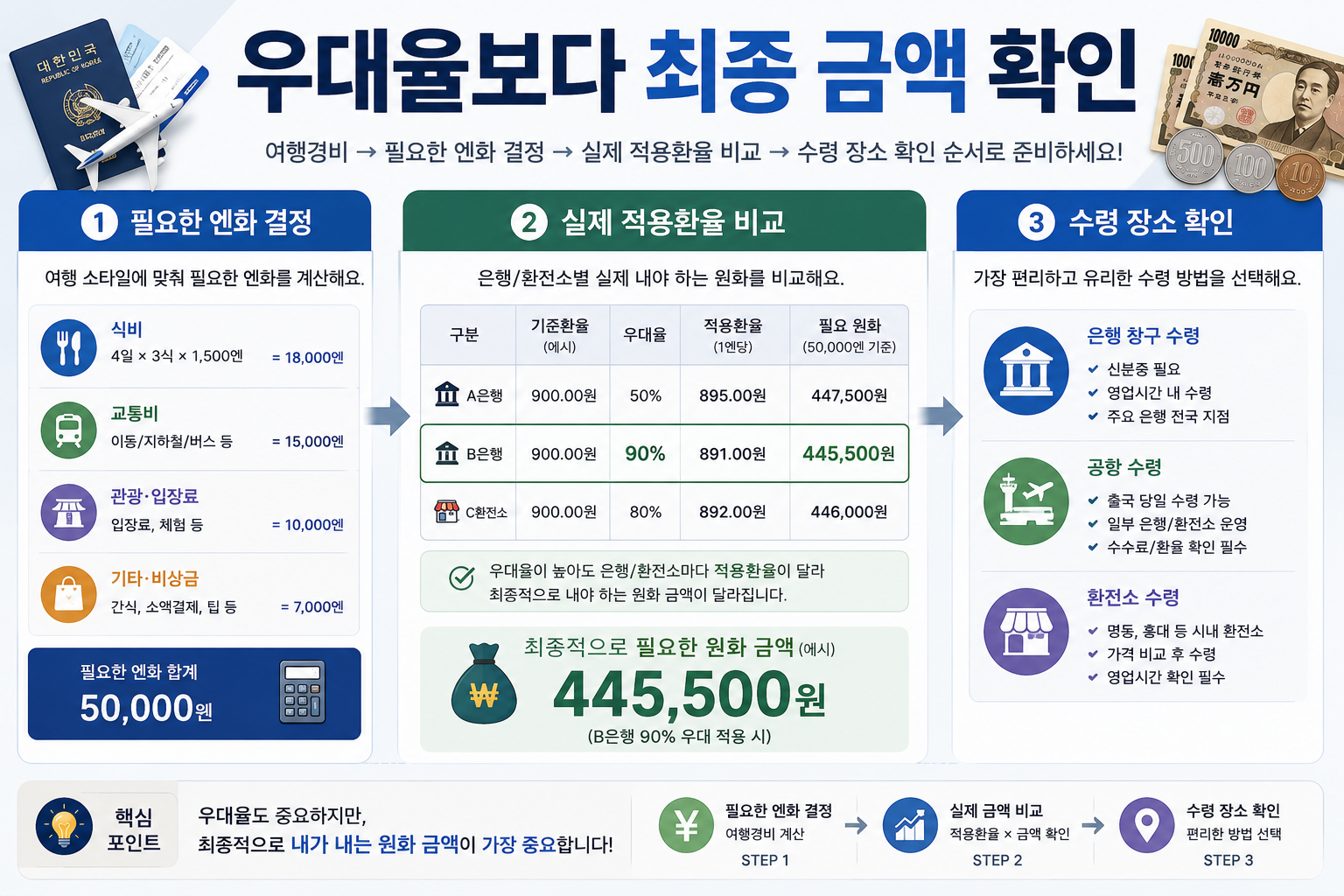 일본여행 엔화 환전 금액과 환율우대 비교 순서를 보여주는 이미지