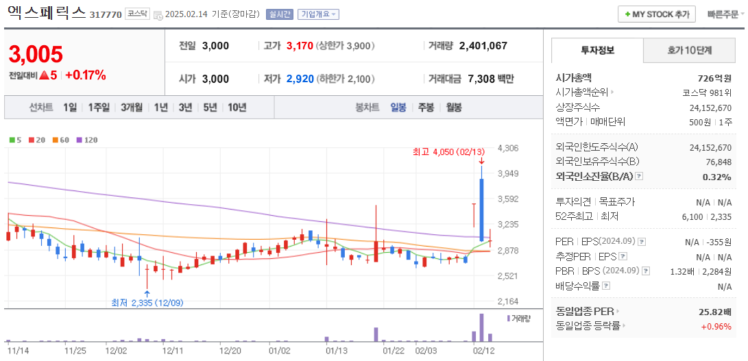 퓨리오사AI 관련주 엑스페릭스 주가 차트