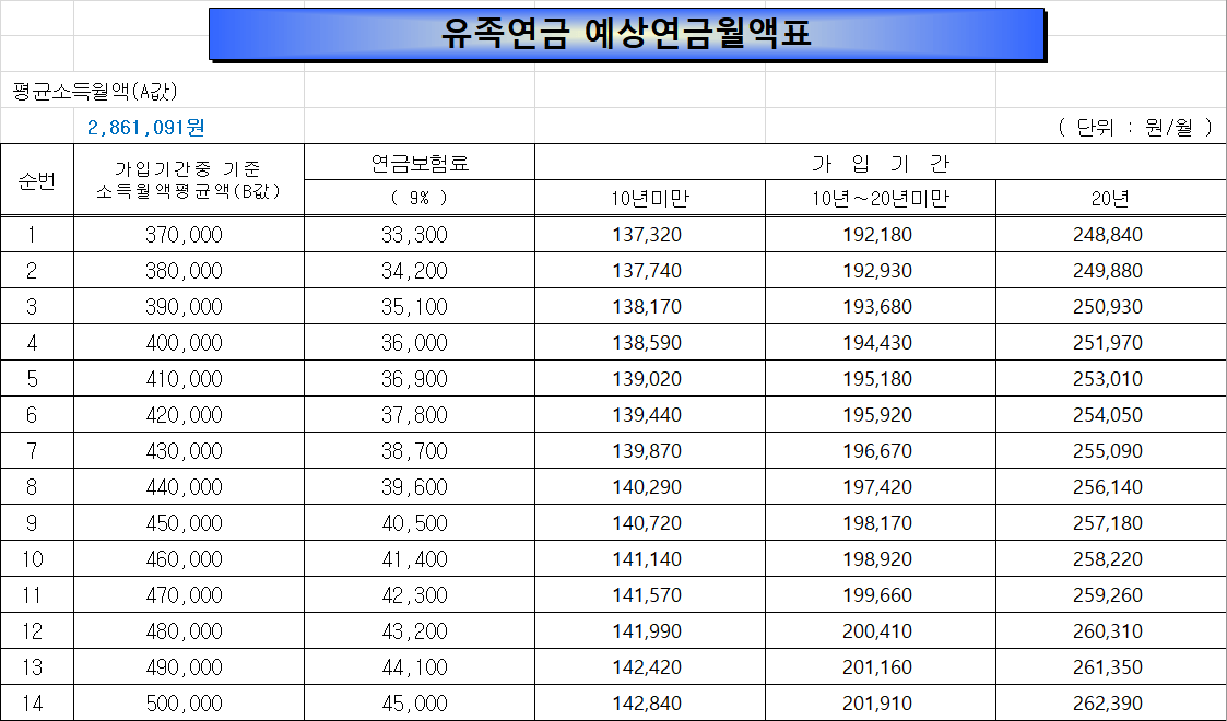 국민연금 예상수령액 조회