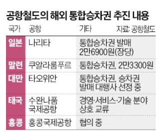 해외 통합 승차권 (일본, 말레이시아, 대만) 구입 및 이용방법