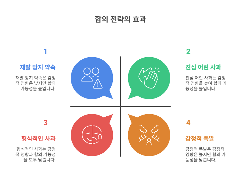 감정적 요인 해소와 합의 전략