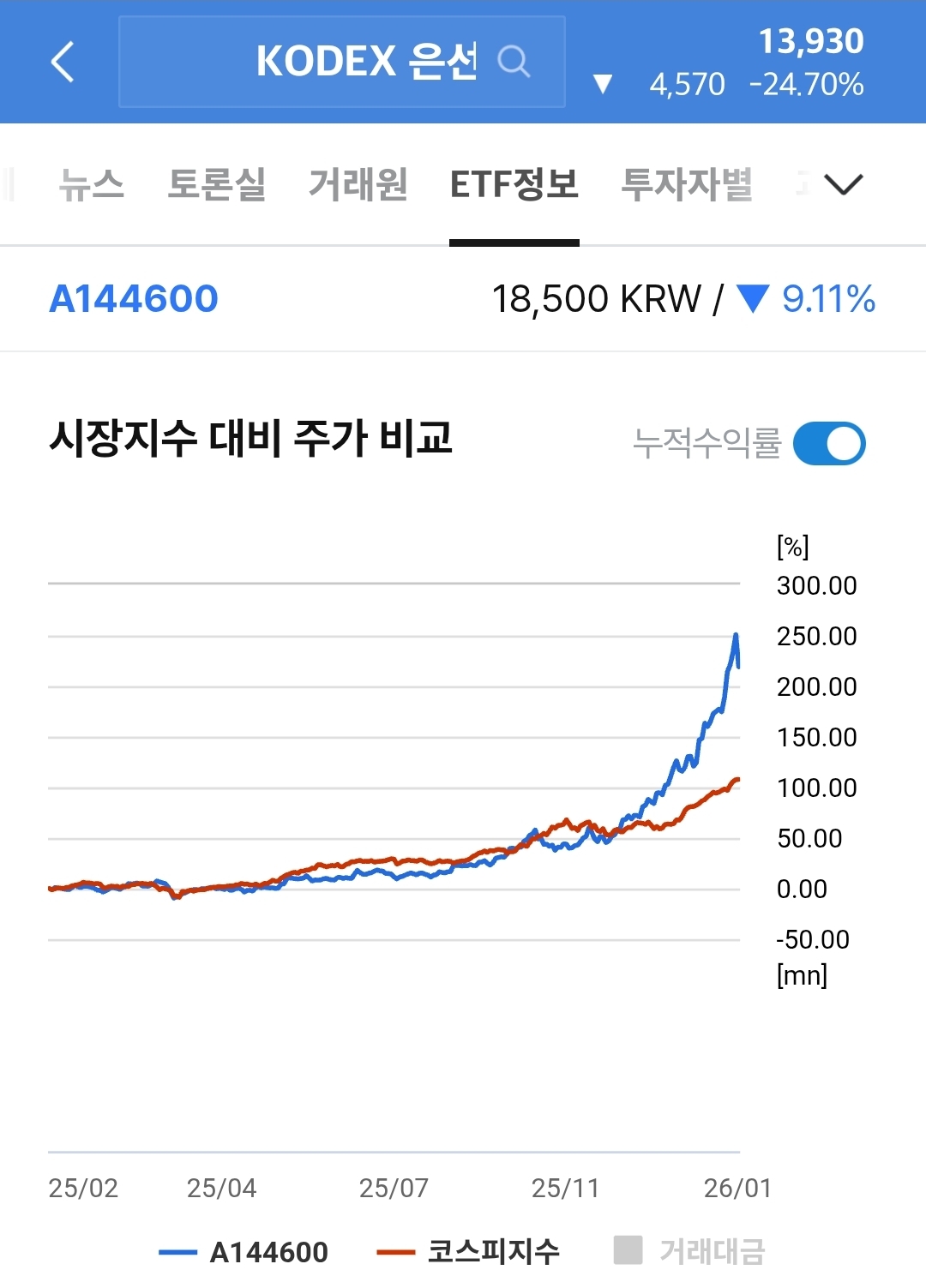 코스피지수와 은가격 비교