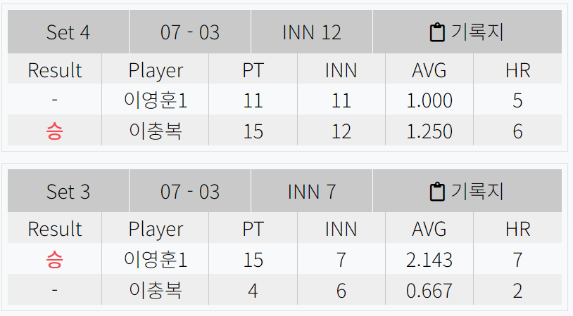 이충복 11연속 탈락 - PBA투어 128강 예선 경기결과