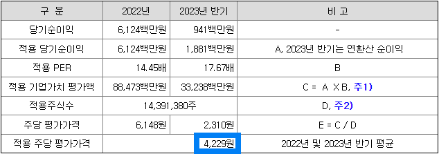 PER을 활용한 주당 평가가액 산출