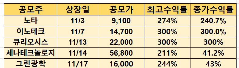 최근 공모주 실적
