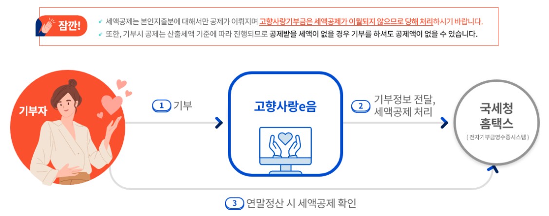 고향사랑e음으로 산불 기부하고 세액공제 + 지역특산물까지 받는 법