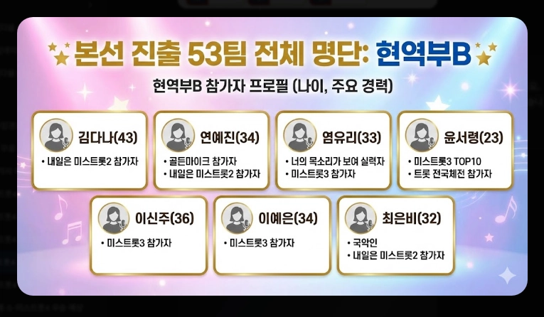 미스트롯4 투표 방법 [2026년 최신] 온라인&middot;문자투표 3단계 및 36명 진출자
