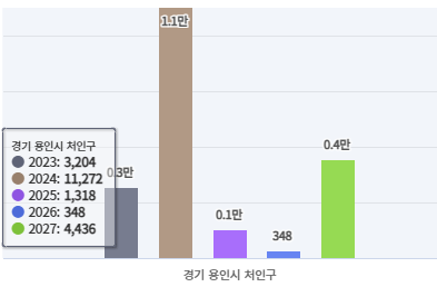 용인시 처인구 입주 물량 그래프