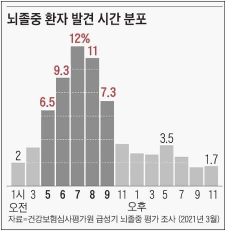 소리 없는 죽음 ‘뇌졸중’...조기 발견 증상