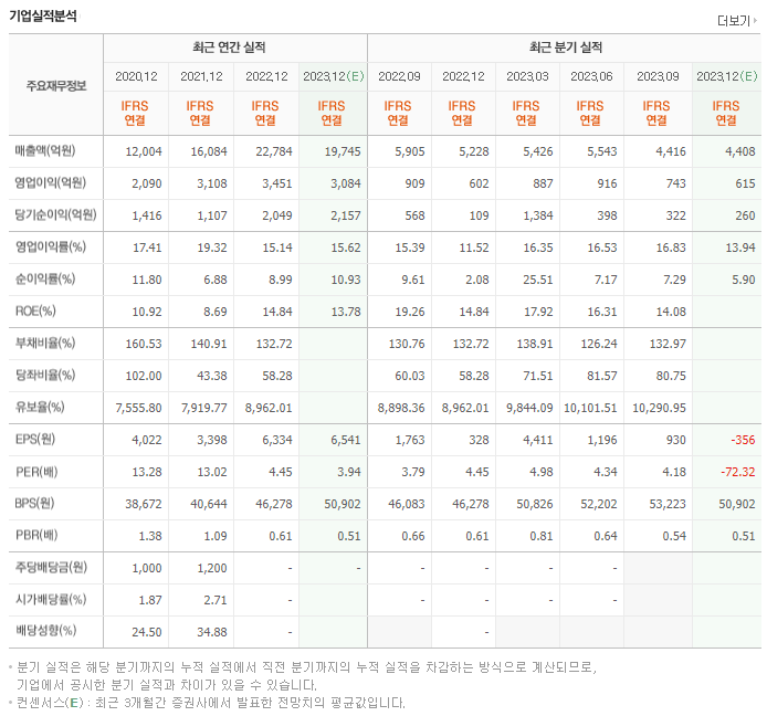 아이에스동서_실적자료