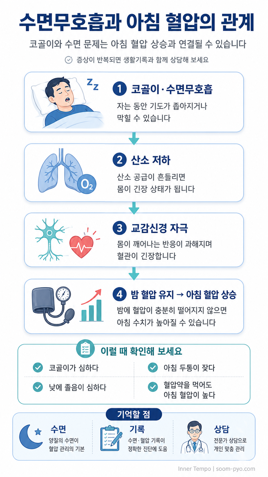 수면무호흡과 아침 혈압 관계