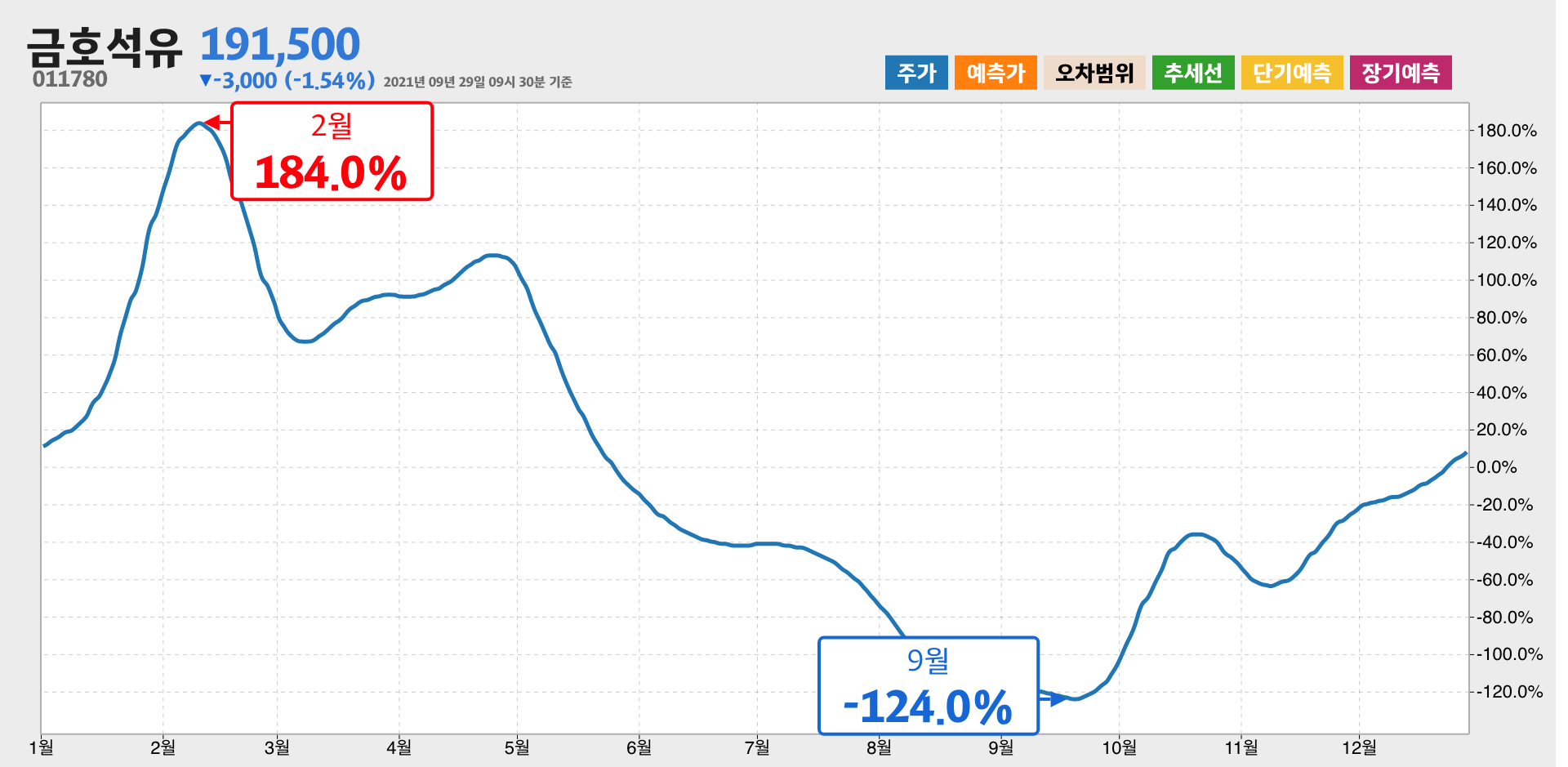 금호석유 1년간 통계
