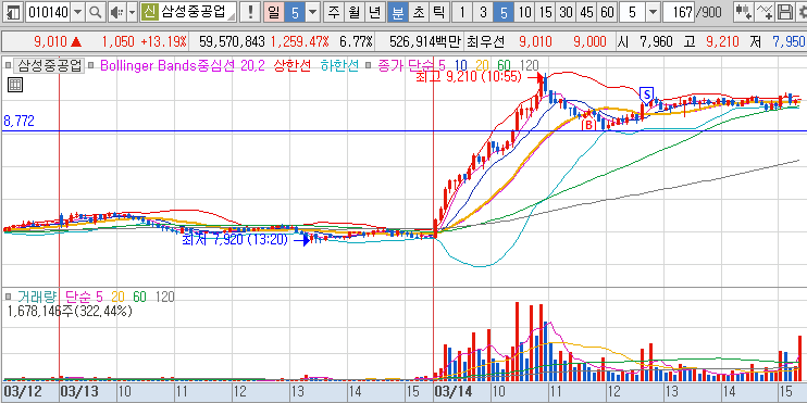 2024년 3월 14일 삼성중공업 5분봉 차트