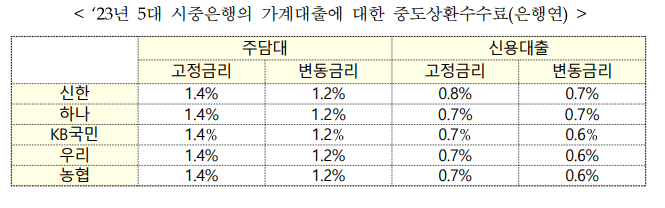 5대 시중은행 중도상환수수료
