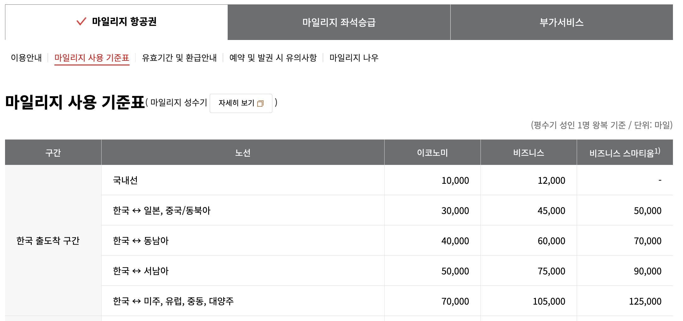 아시아나항공-마일리지-항공권-사용-기준표