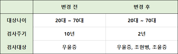 변경전-후-정신건강검진-내용