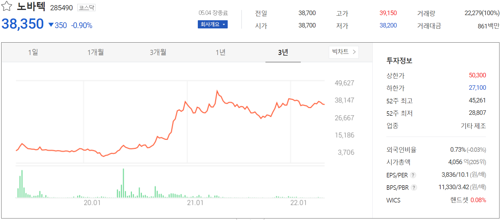 노바텍 - 주가 정보(2022.05.04)