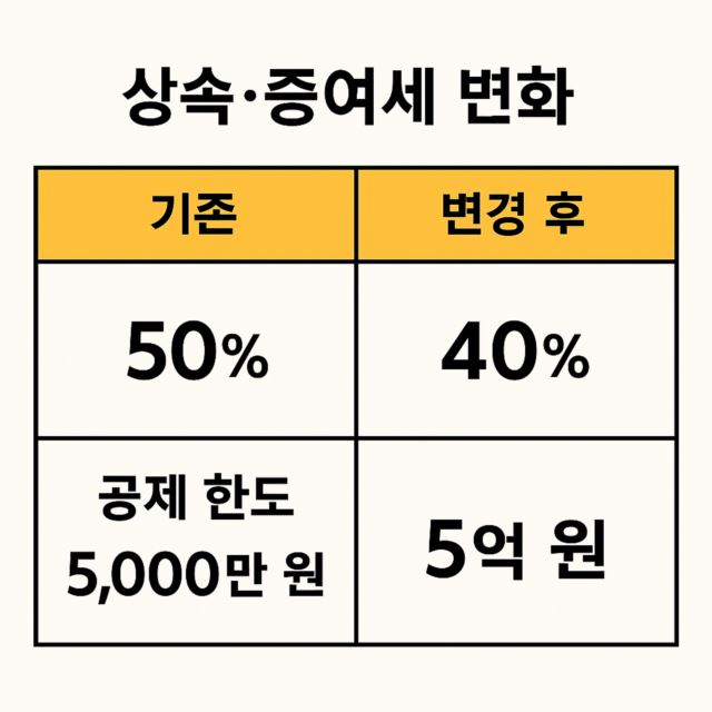 세율과 공제 한도를 기존과 변경 후로 비교하는 간단한 표 이미지