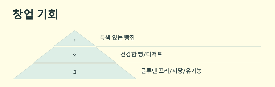 제빵기능사 취득 후 창업