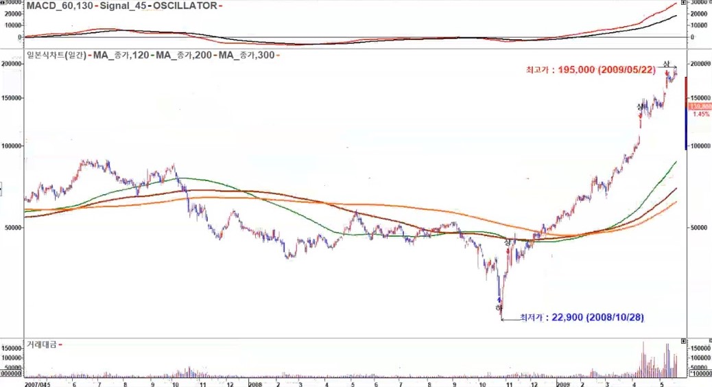 엔씨소프트 급반등후 195000원까지 상승