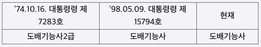 도배기능사 변천과정