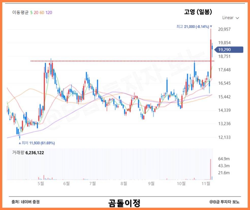 고영 주가 급등 이유와 향후 전망, 의료로봇 시장이 여는 새 시대