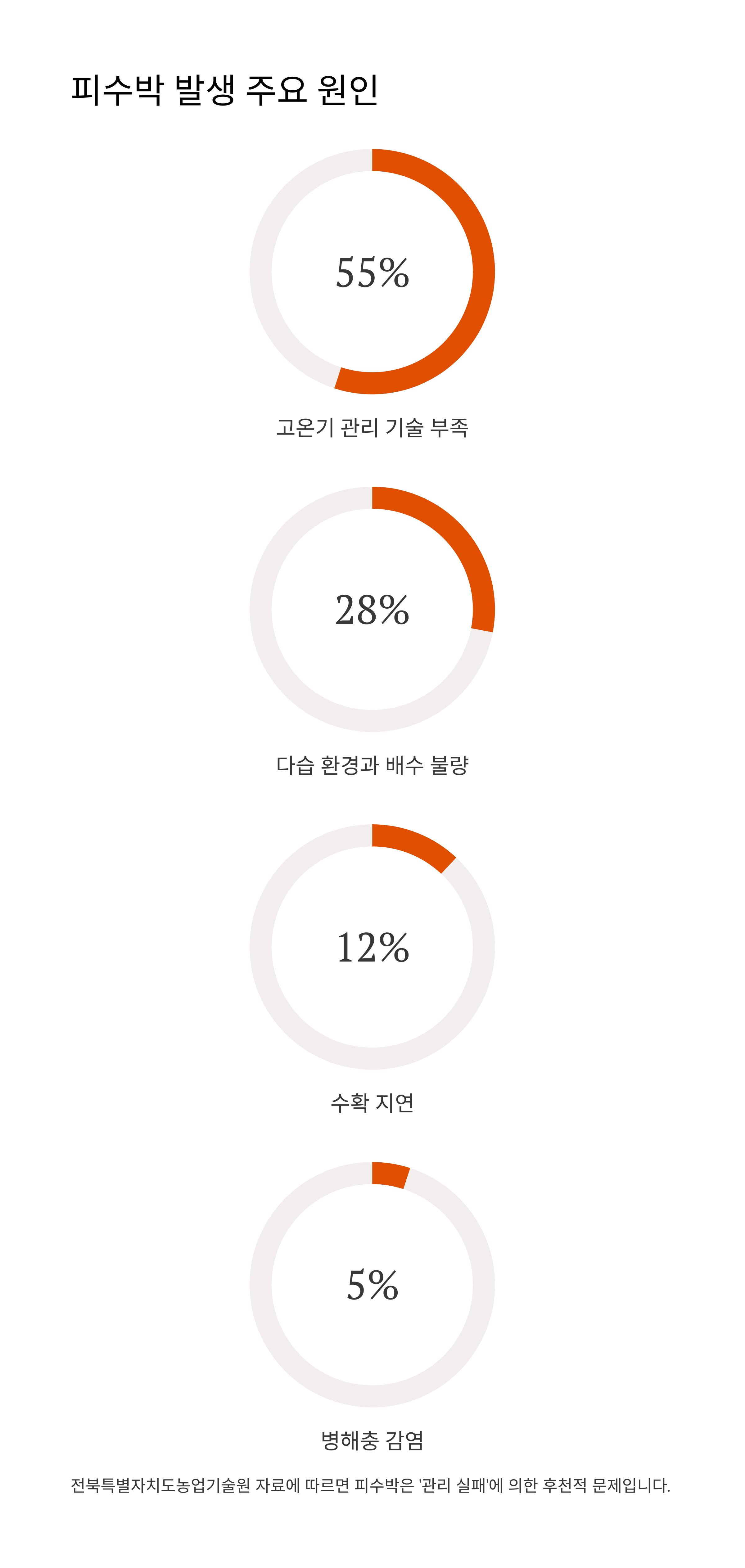 피수박 발생 주요 원인