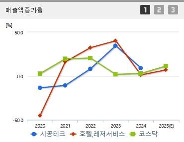 시공테크 주가 매출증가율
