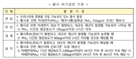 황사위기경보기준