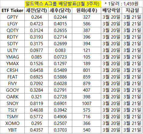 3월 3주차 일드맥스 A그룹 배당 발표