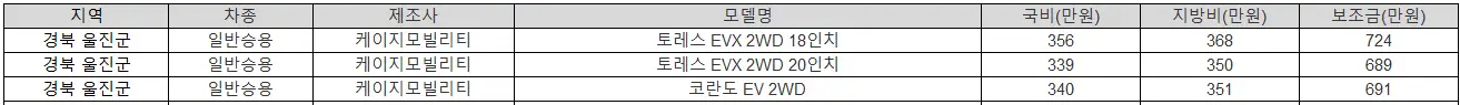 2025년 경북 울진군 전기차 보조금