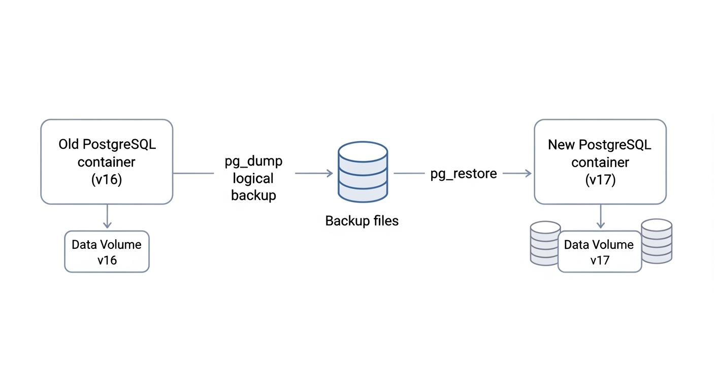 버전 업그레이드 & 데이터 이관