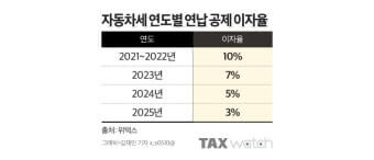 연납공제율 변화