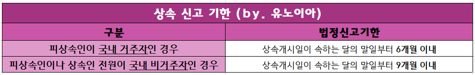 상속-신고-기한-안내표