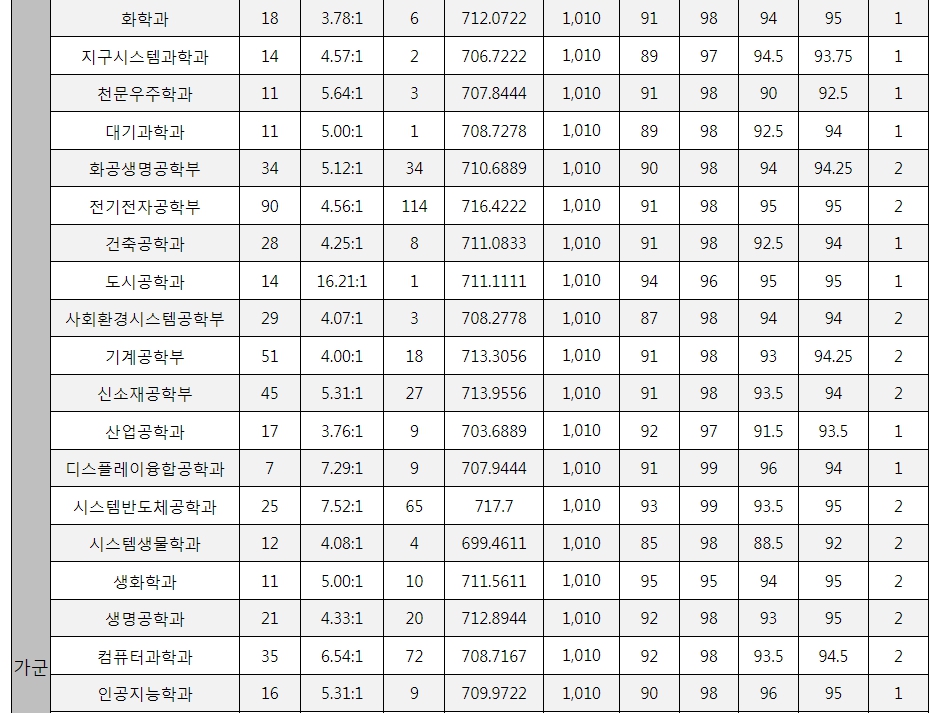 연세대 수시/논술/정시등급컷 [2024학년도 결과]
