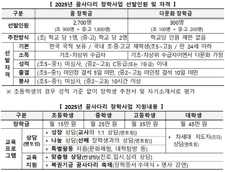 2025년 꿈사다리 장학사업 선발인원 및 자격